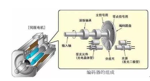 減速電機切割片，減速電機切割片的方法